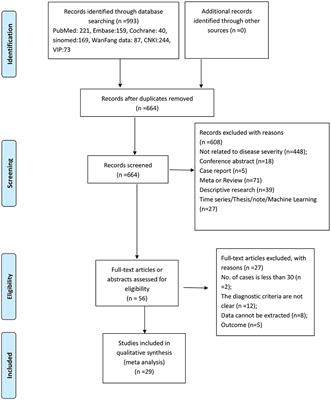 Risk Factors for Severe Hand-Foot-Mouth Disease in China: A Systematic Review and Meta-Analysis